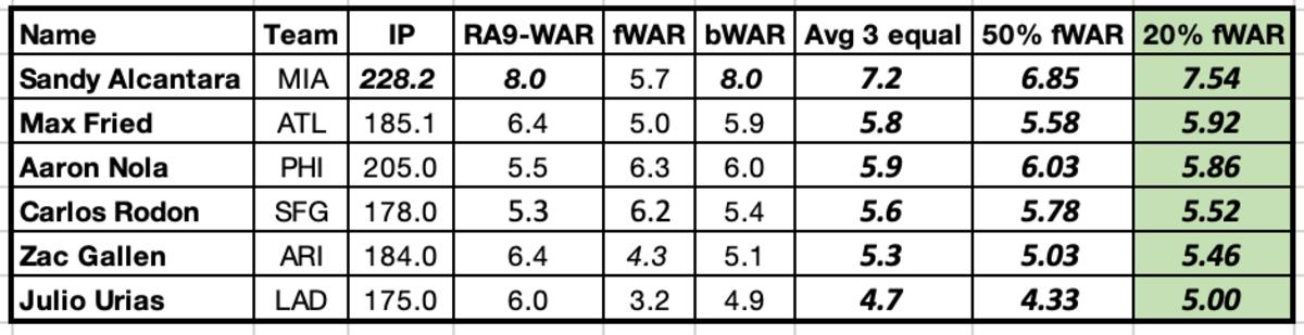 Weighted WAR Index